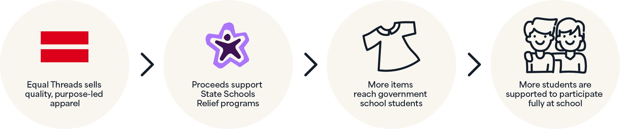 Equal Threads sells quality, purpose-led apparel, Proceeds support State SchoolsRelief programs, More items reach governmentschool students, More students aresupported to participate fully at school.