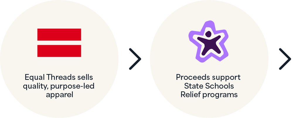 Equal Threads sells quality, purpose-led apparel, Proceeds support State SchoolsRelief programs.