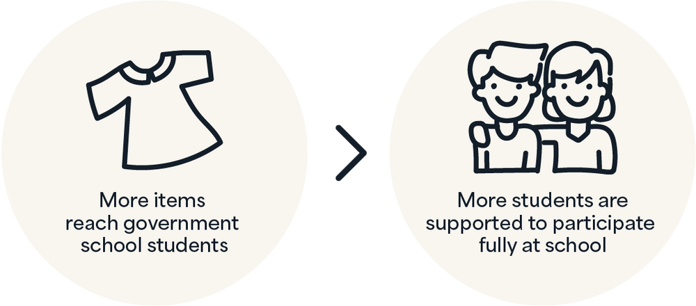 More items reach governmentschool students, More students aresupported to participate fully at school.